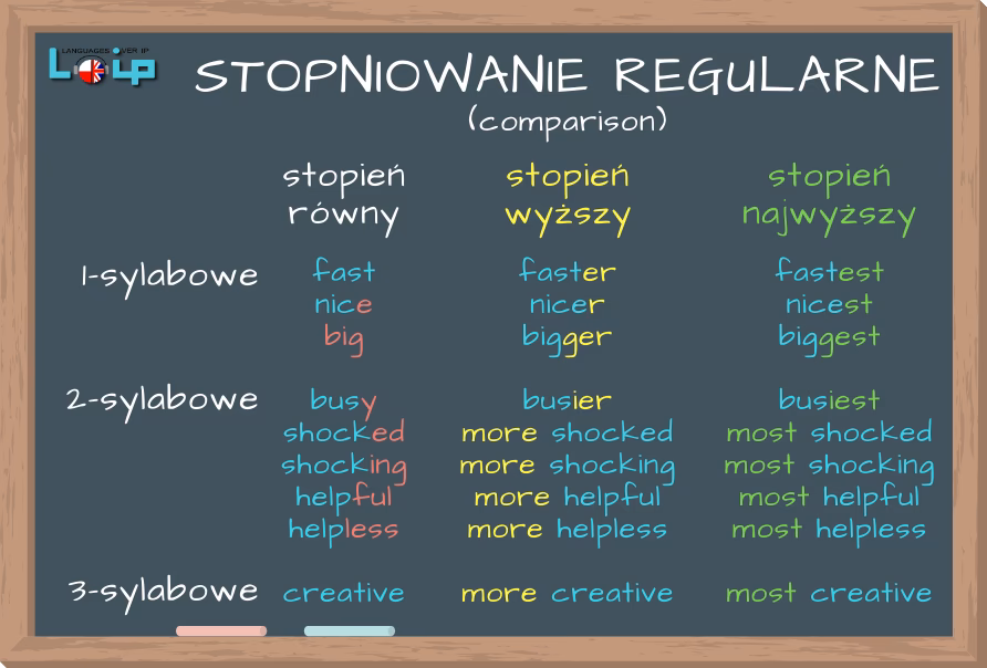 Jakie są wyjątki od stopnia wyższego przymiotników?