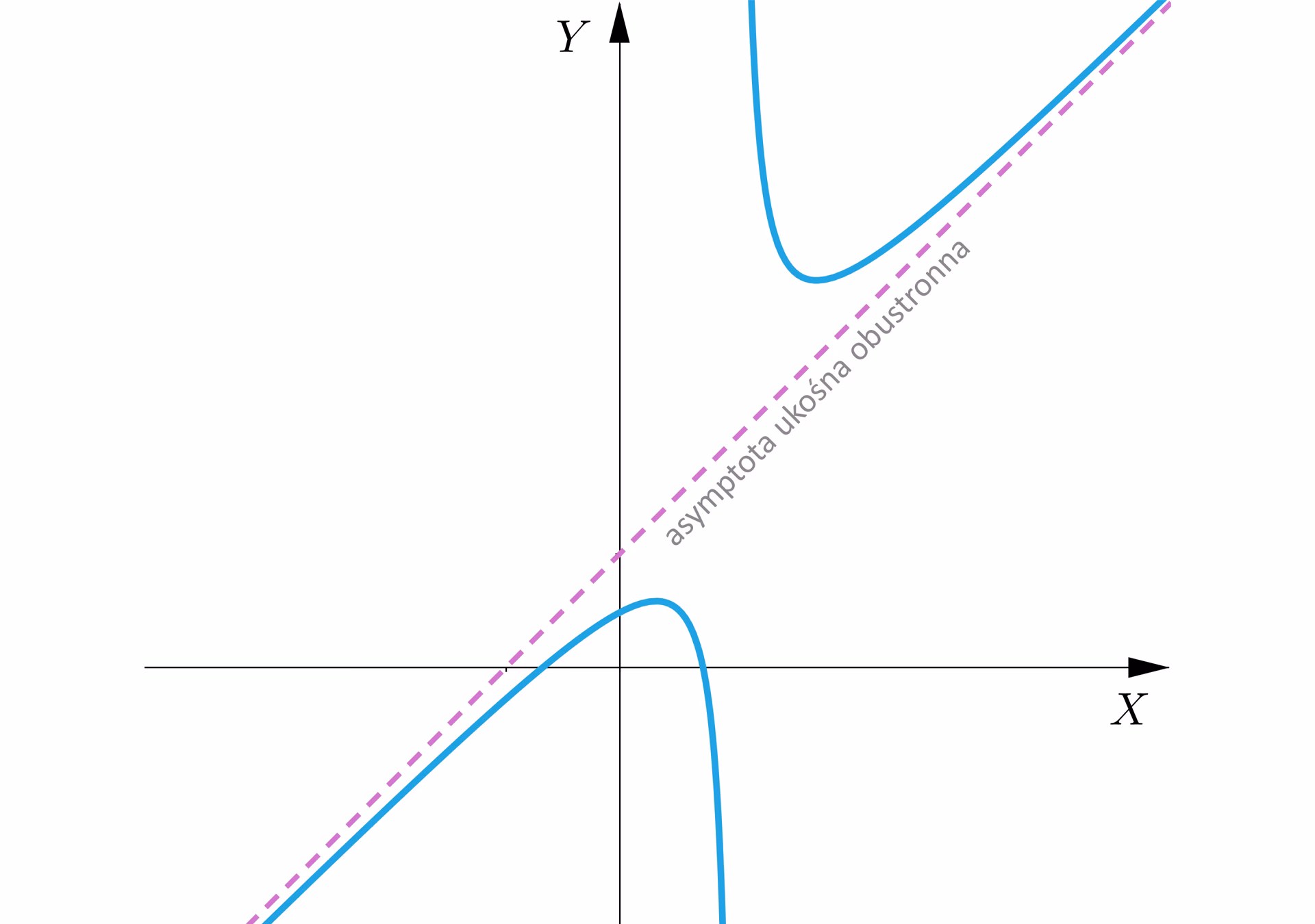 Jak sprawdzić czy funkcja ma asymptotę ukosną?