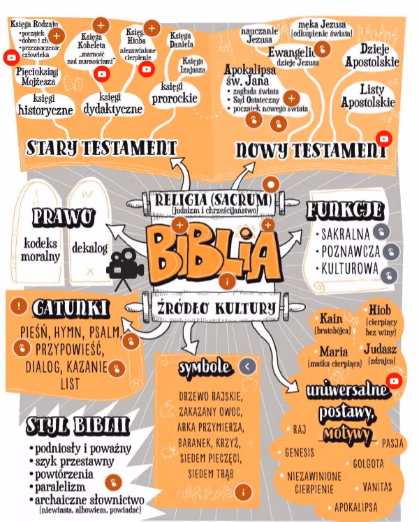 Która Biblia jest używana w szkole średniej?