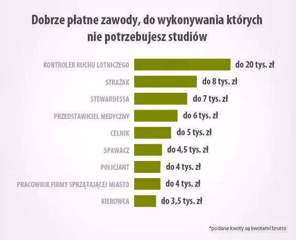 Do jakiej pracy iść po liceum?