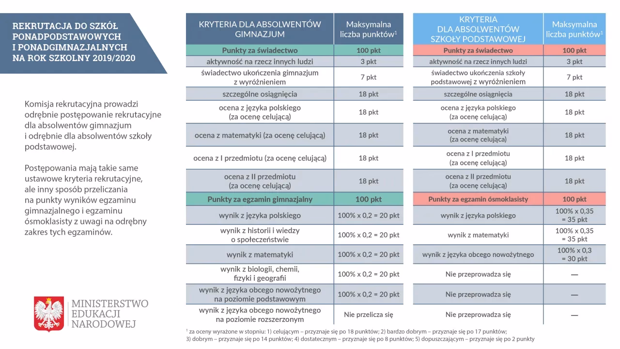 Czy do liceum trzeba mieć zaświadczenie lekarskie?