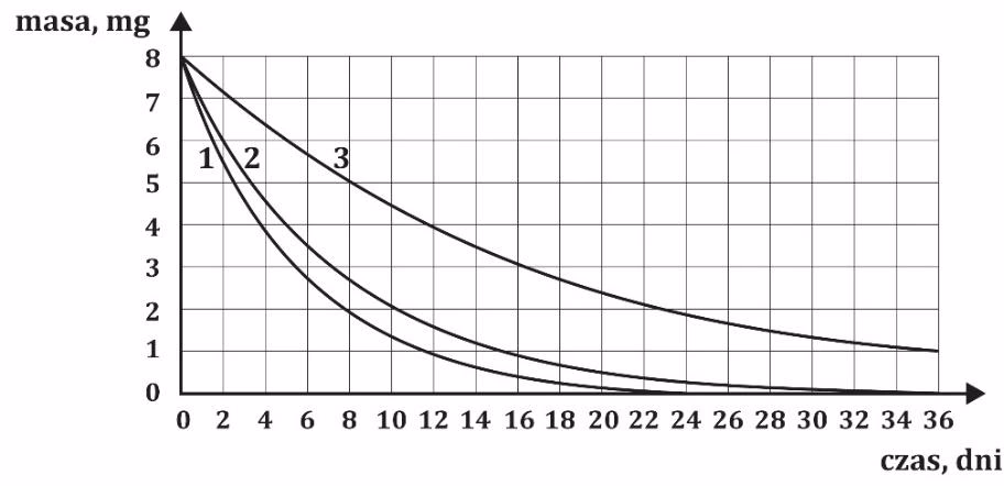Czy czas połowicznego rozpadu jest na maturze?