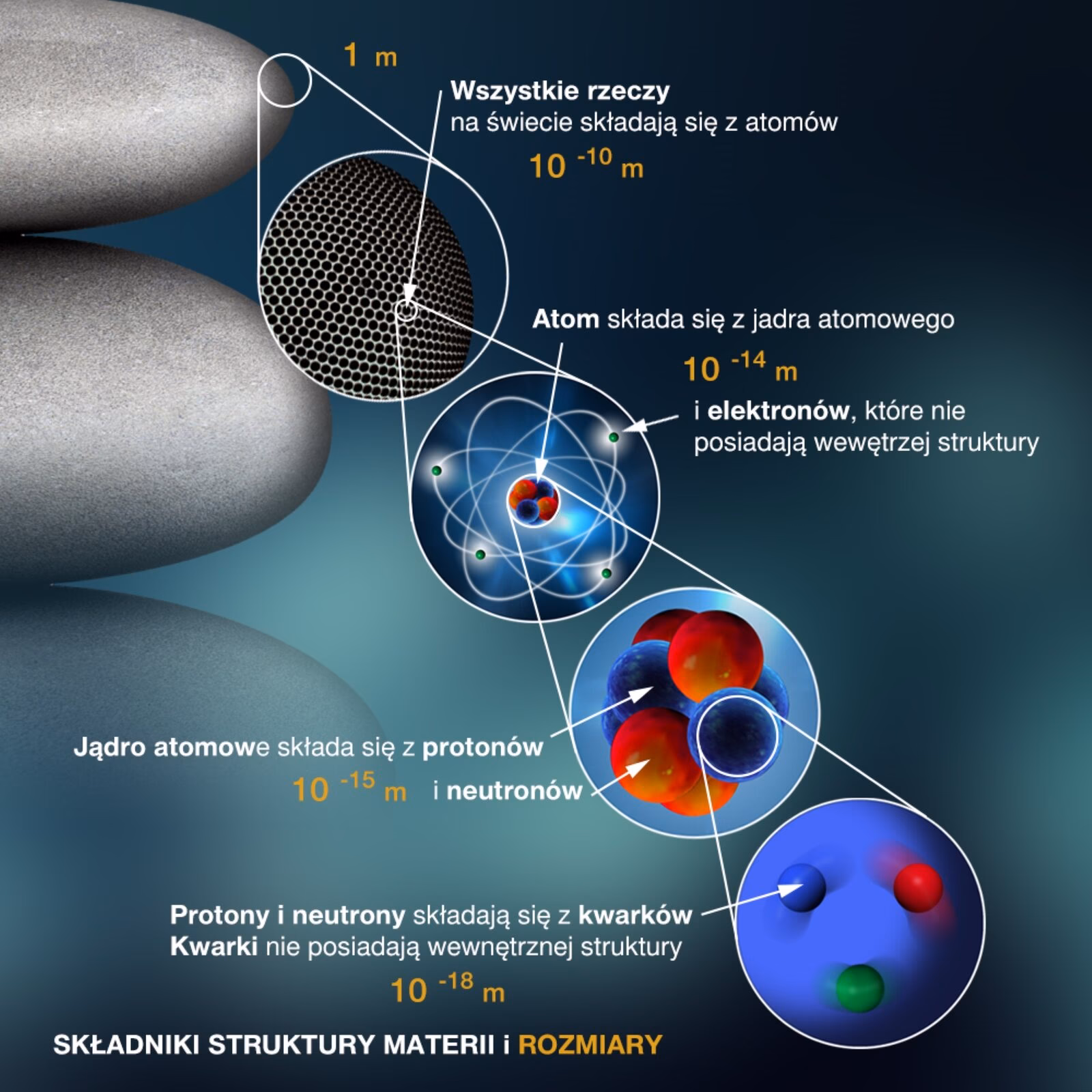 Jakie są cząsteczki elementarne w atomie?