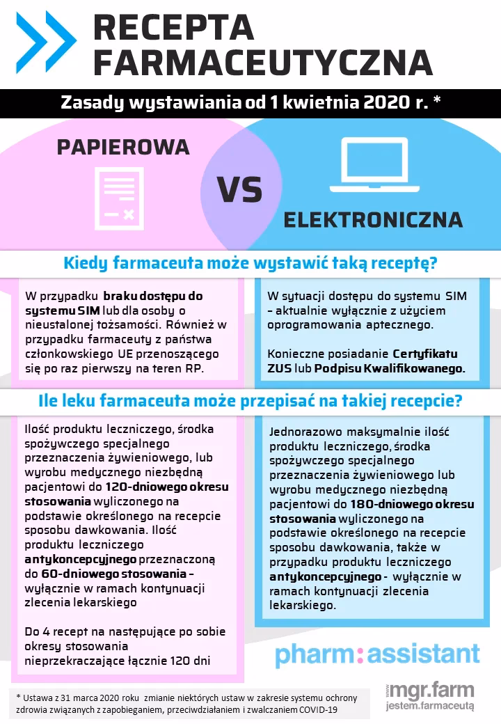 Kto ma uprawnienia do wystawiania recept?