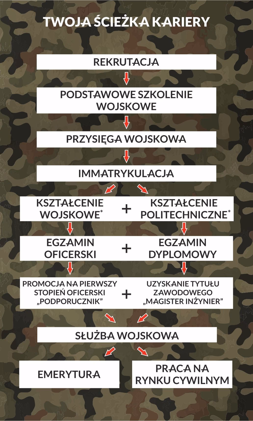 Czy po szkole wojskowej można iść na studia?