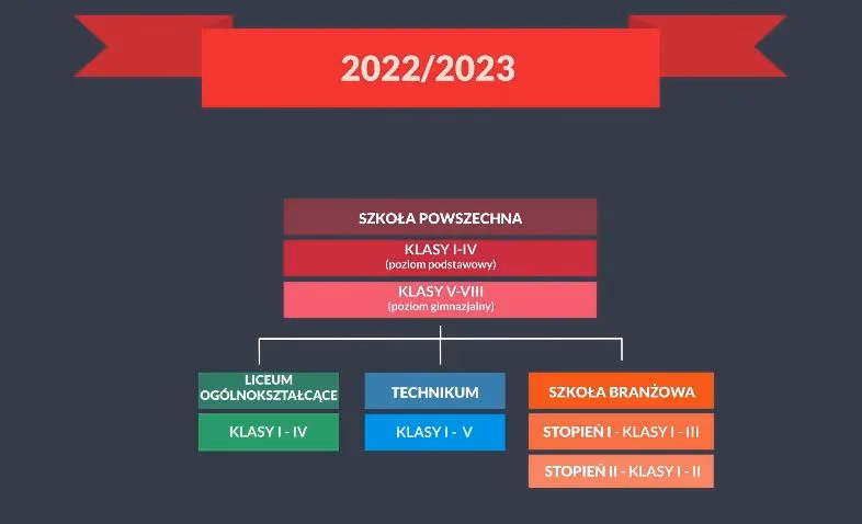 Co się stało z gimnazjum?