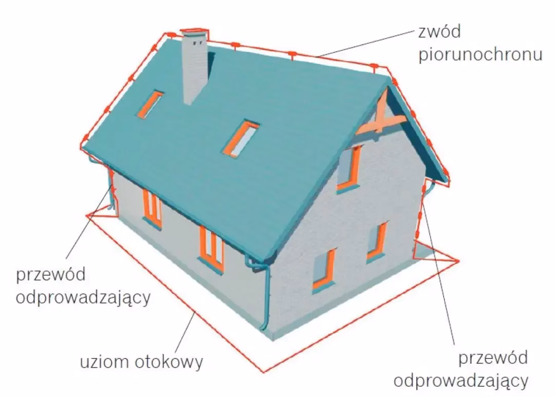 Jak działa piorunochron w fizyce?