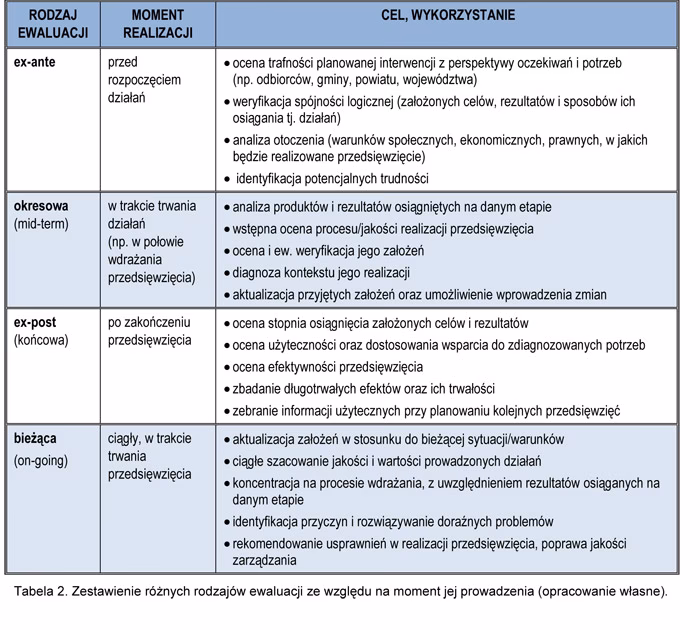 Jakie są sposoby ewaluacji lekcji?