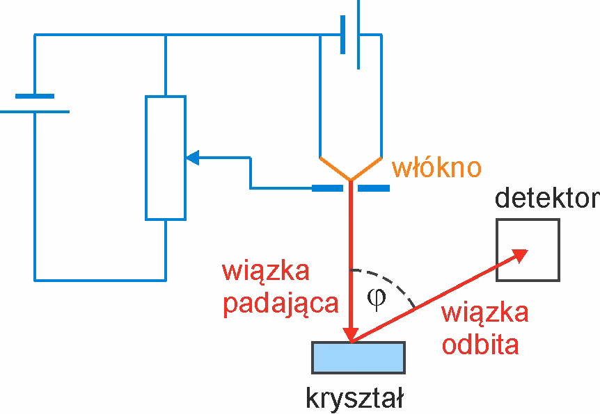 Jak obliczyć fale materii?