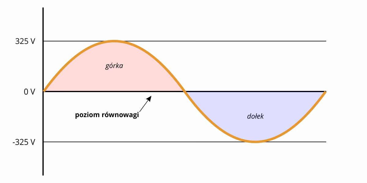 Co to jest prąd zmienny?
