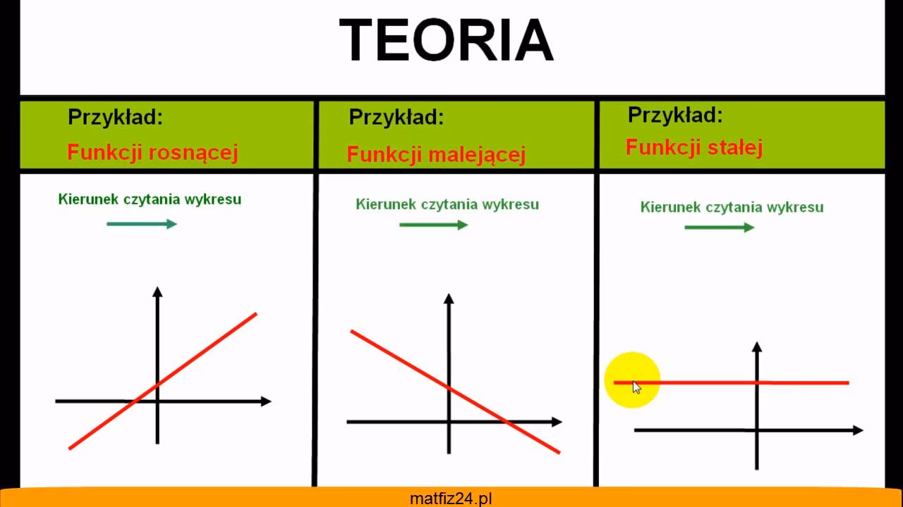 Jak się określa monotoniczność?