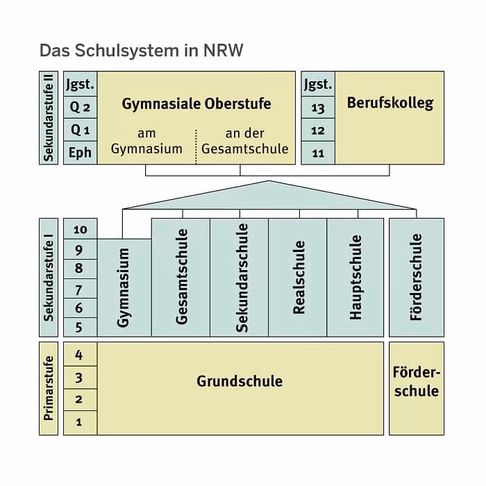 Co jest po gimnazjum w Niemczech?