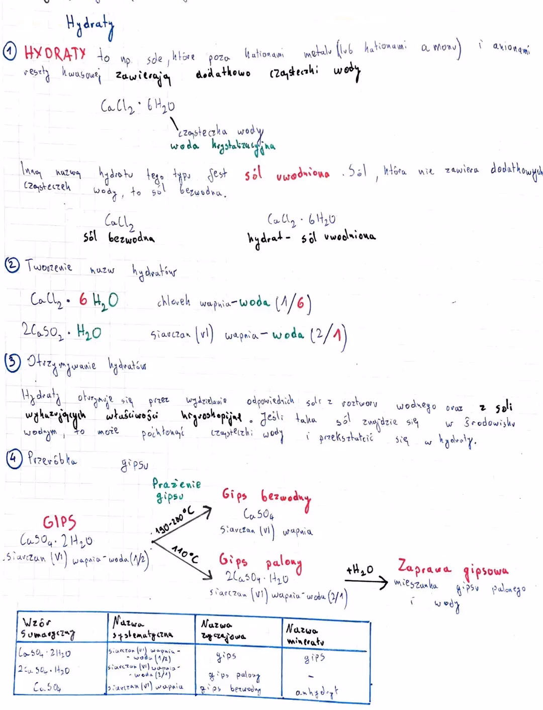Czy hydraty to sole obojetne?