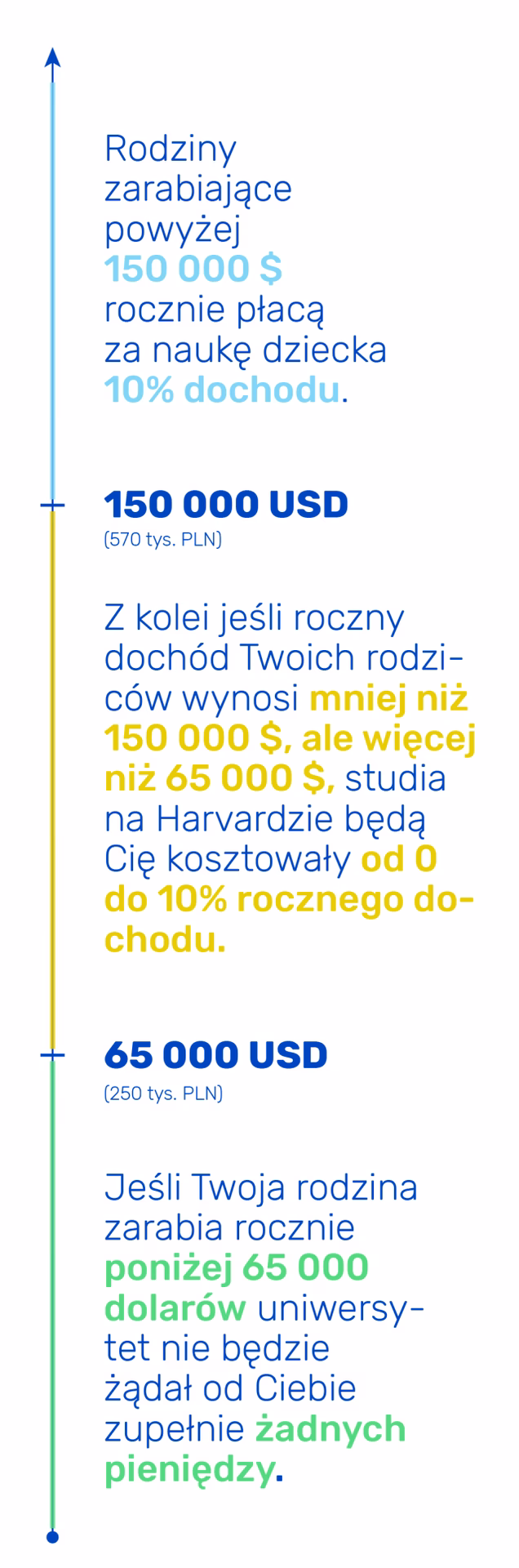 Czy liceum w USA jest bezpłatne?