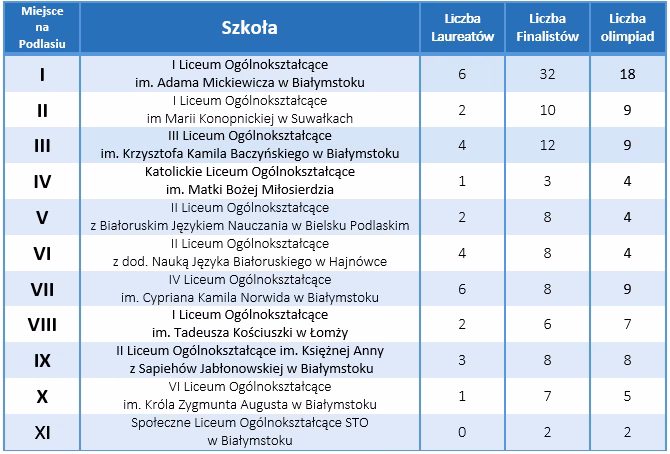 Ile trzeba mieć punktów do 3 LO Białystok?