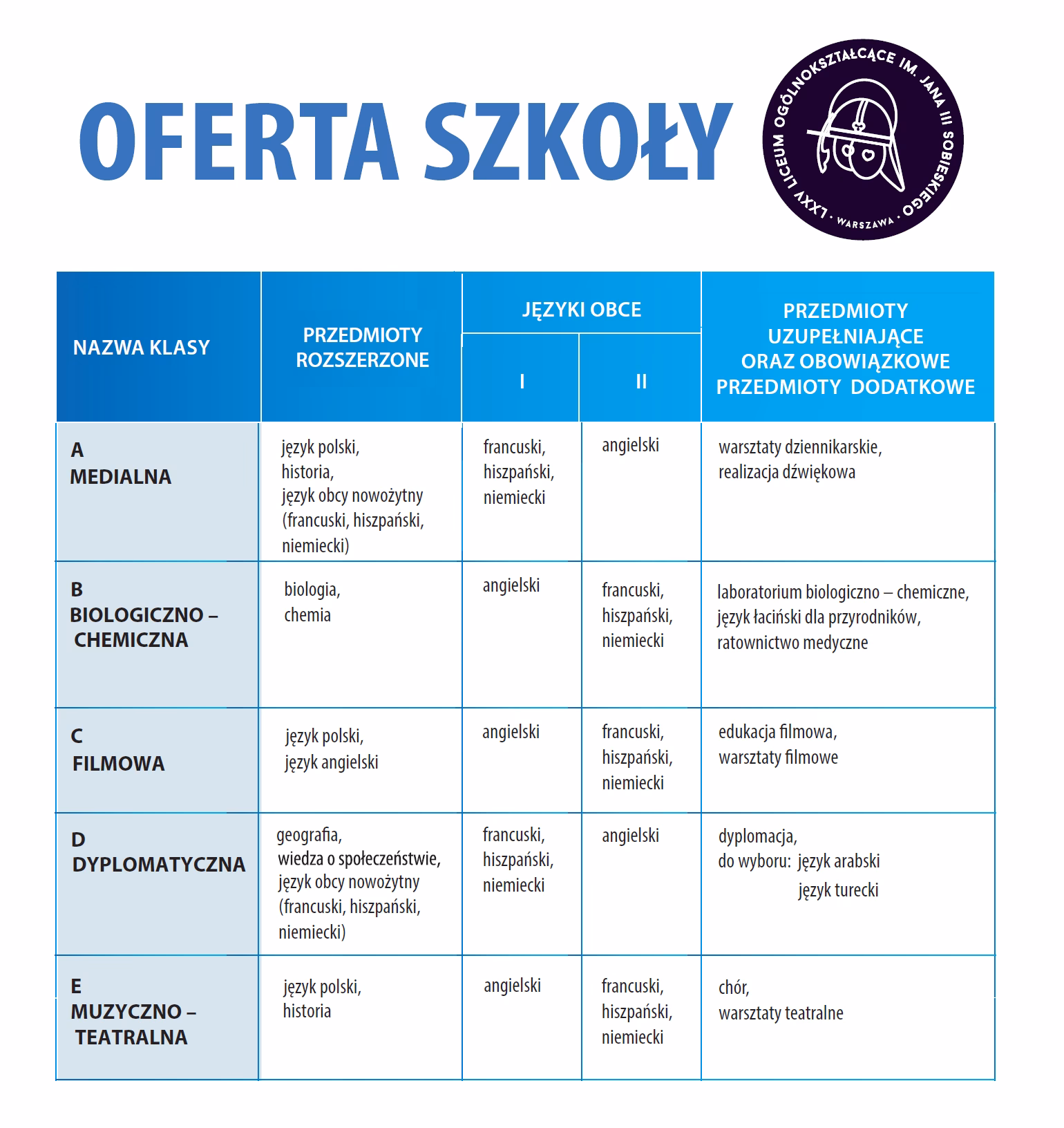 Jakie liceum w Warszawie ma niski próg punktowy?