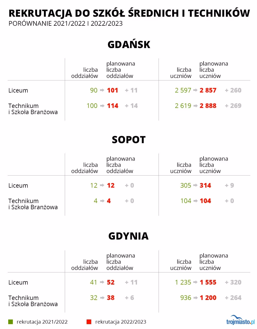 Czy z 80 punktami dostanę się do liceum?