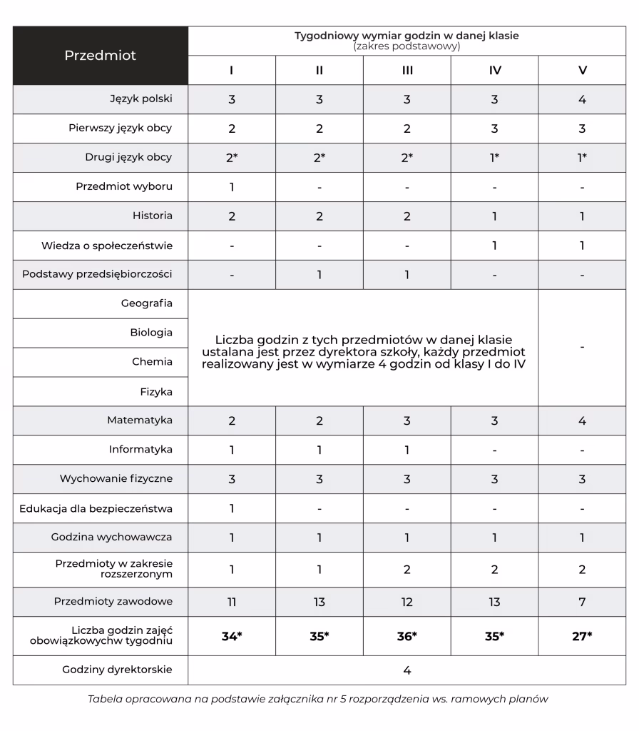 Jak się liczą godziny z WDŻ?