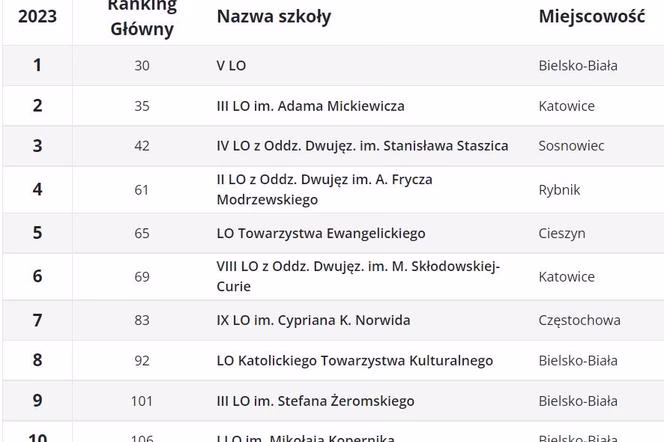 Jakie są najlepsze licea w województwie śląskim?