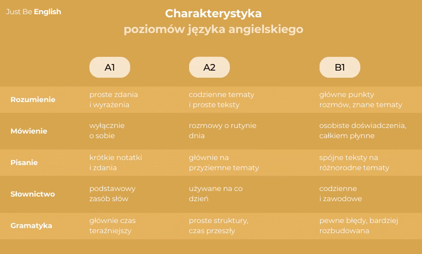 Jakie są tematy w języku angielskim?
