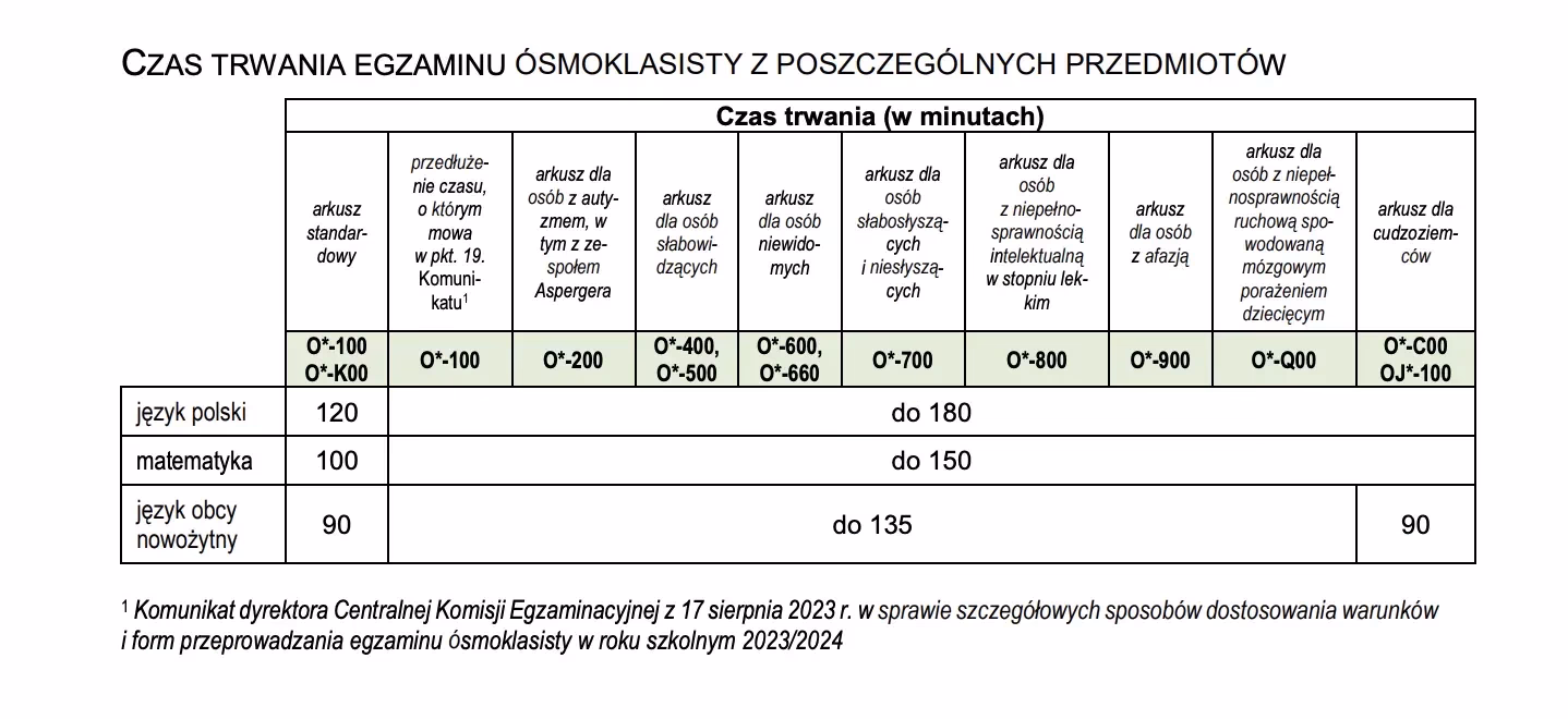 Kiedy składać dokumenty do szkoły średniej 2025?