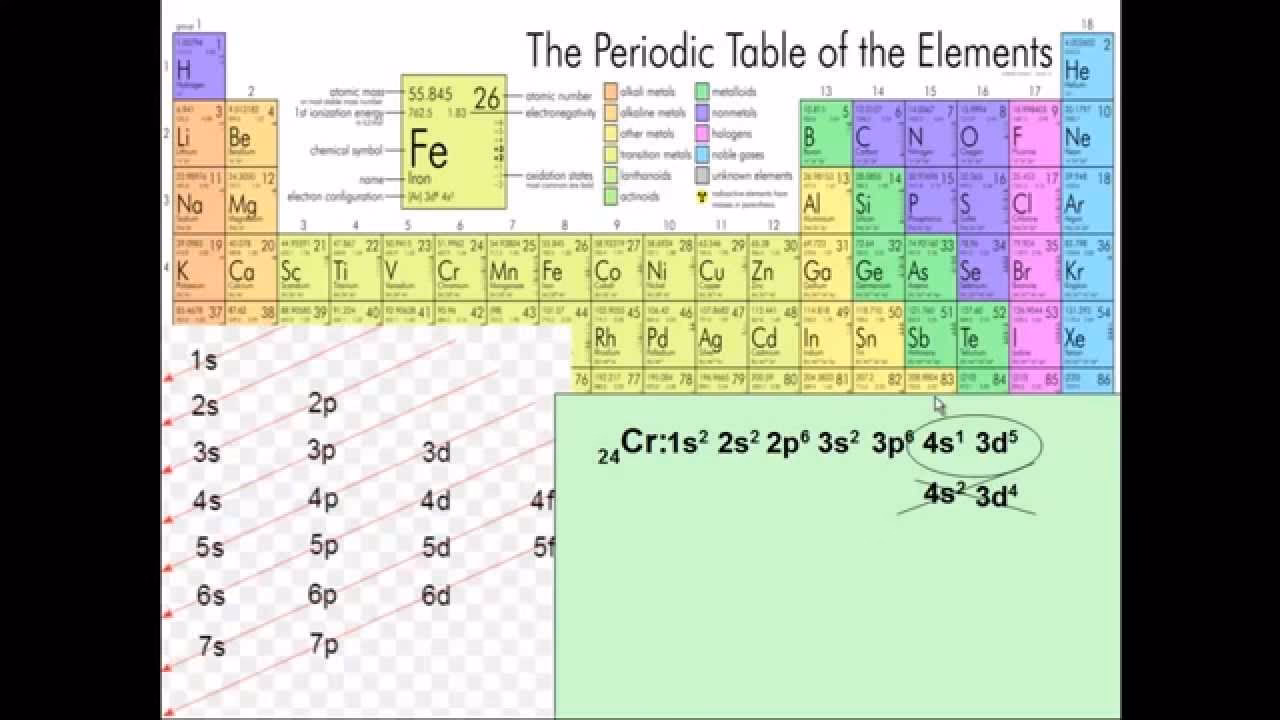 Jak uczyć konfiguracji elektronowej?