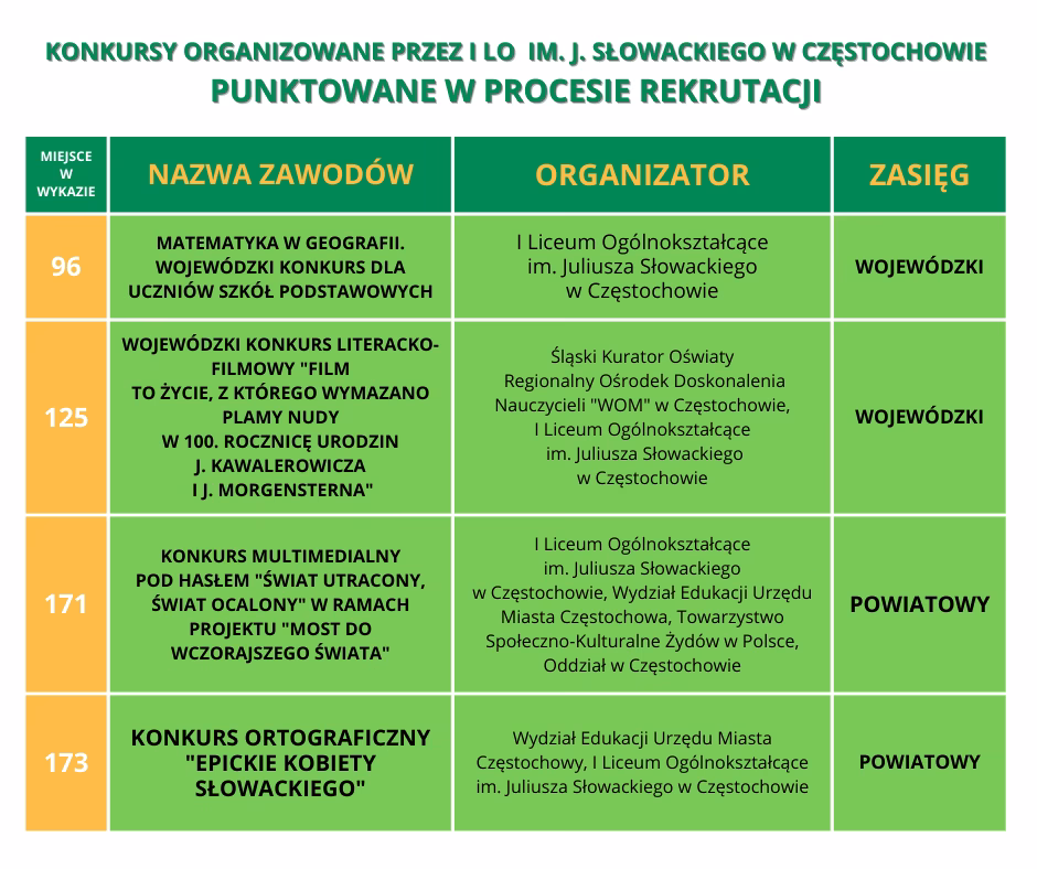 Czy konkursy powiatowe liczą się do punktów?