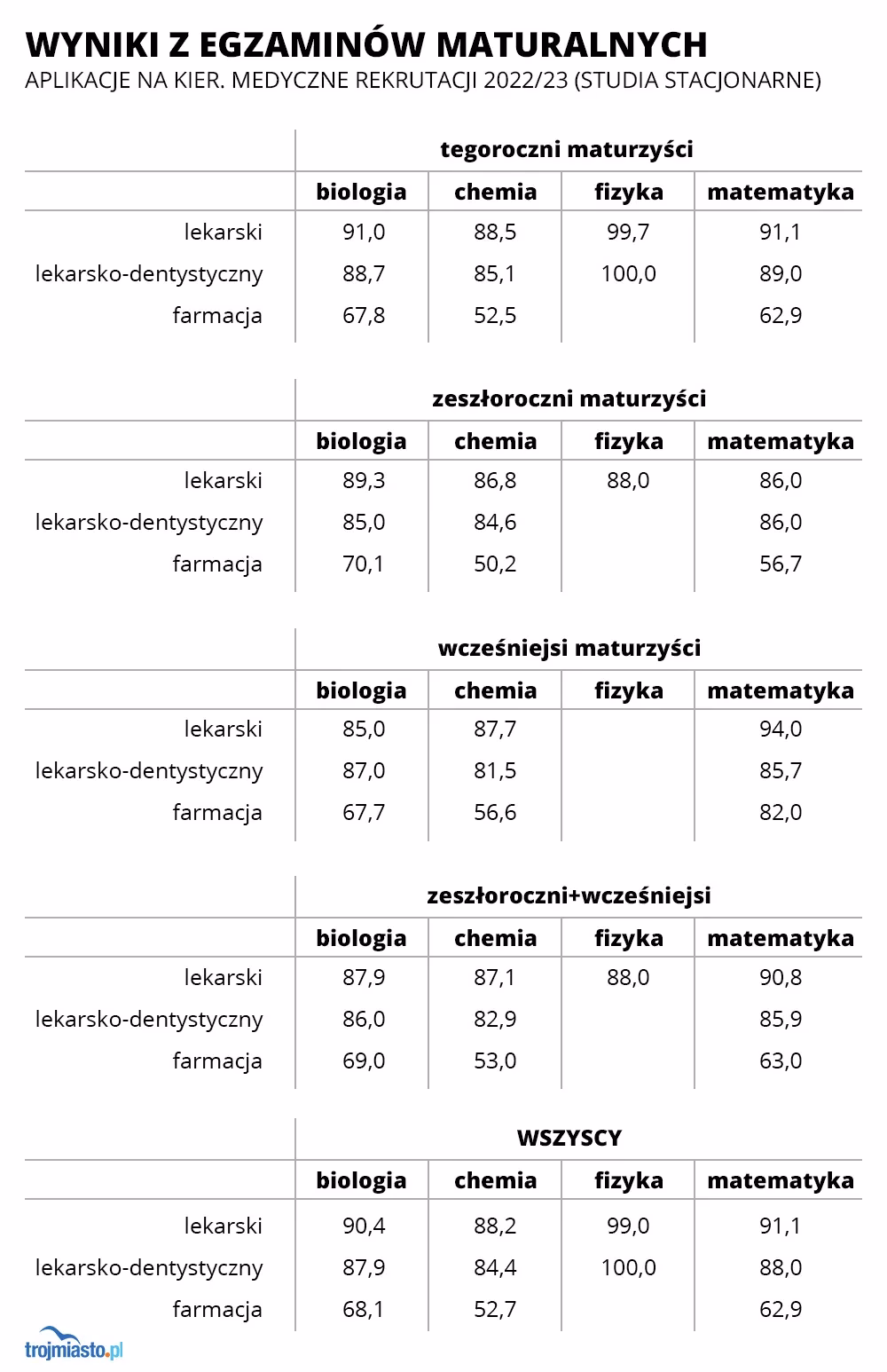 Gdzie jest najłatwiej dostać się na medycynę?