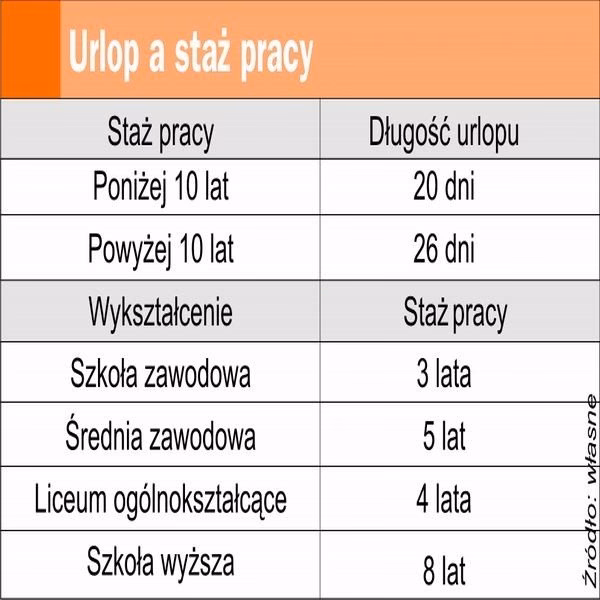 Co wliczamy do stażu urlopowego?