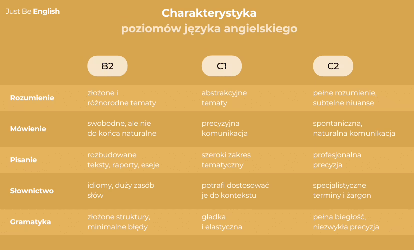 Z jakim poziomem angielskiego kończy się studia?