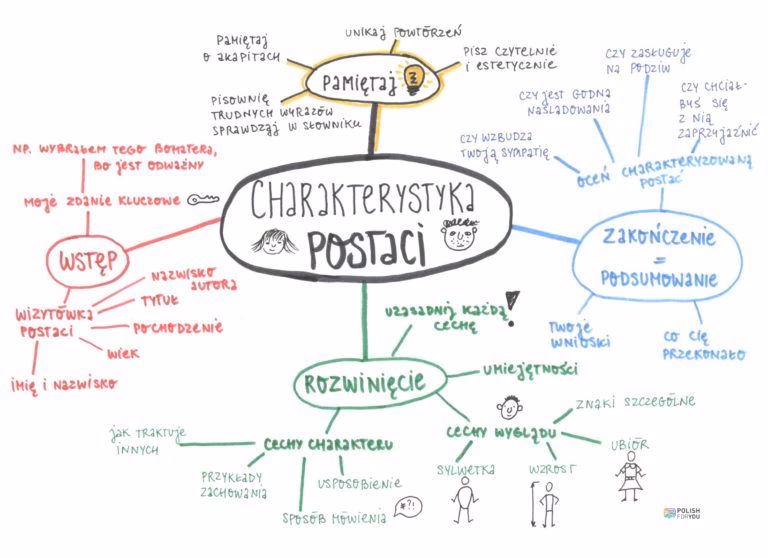 Jakie są etapy charakterystyki postaci?