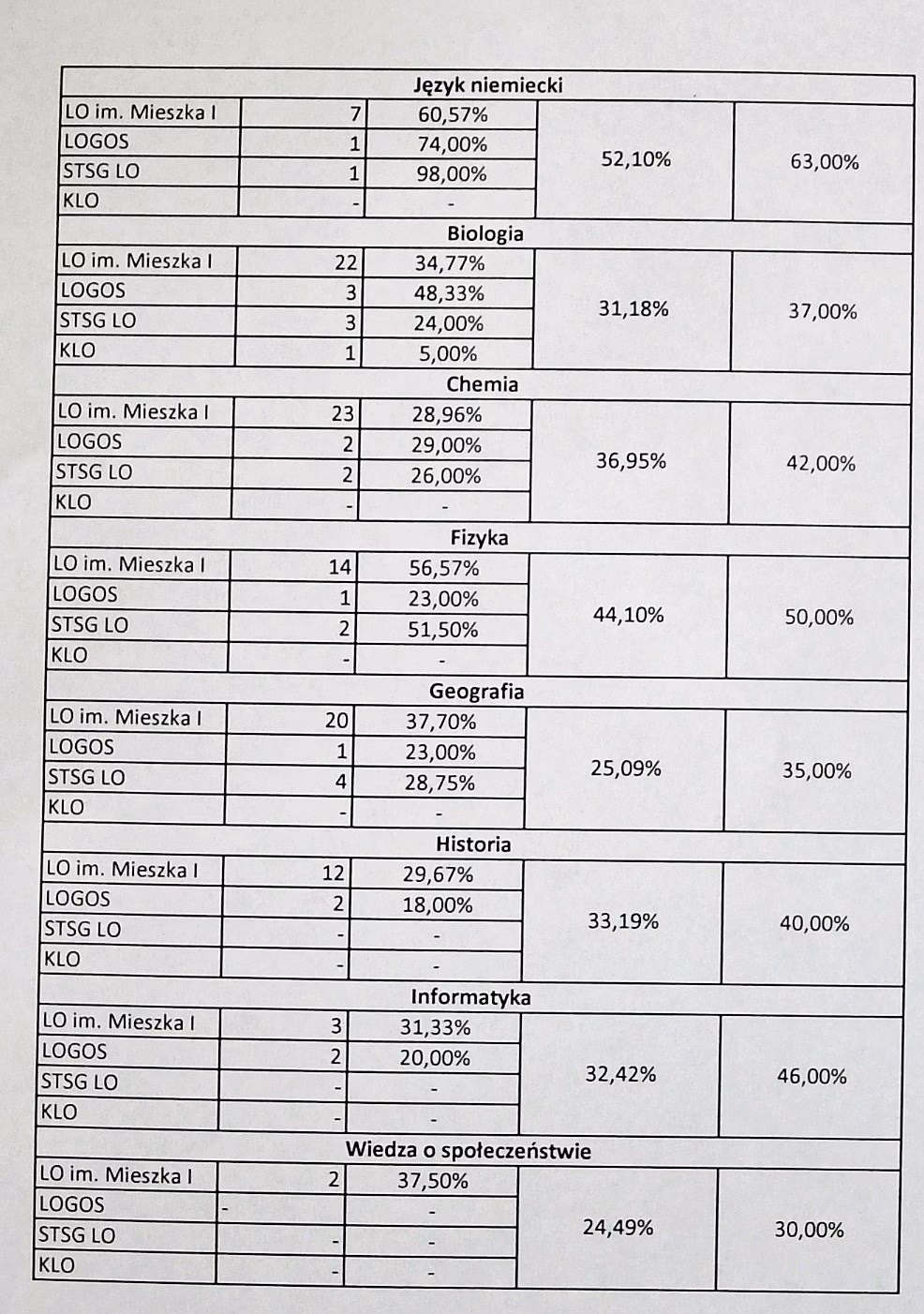 Jak się pisze skrót liceum ogólnokształcące?