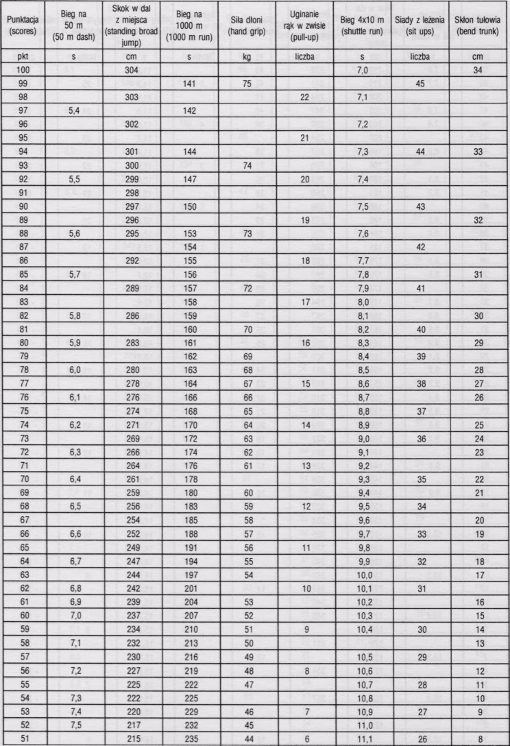 Jakie są 5 punktów sprawności fizycznej?