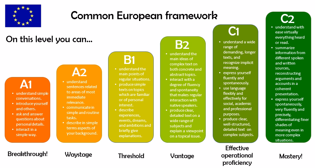 Jaki poziom języka po szkole średniej?