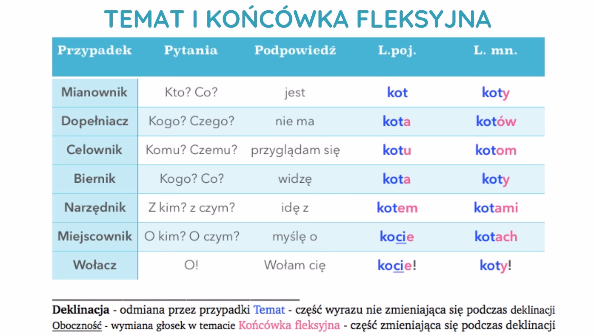 W której klasie uczymy się odmiany przez przypadki?