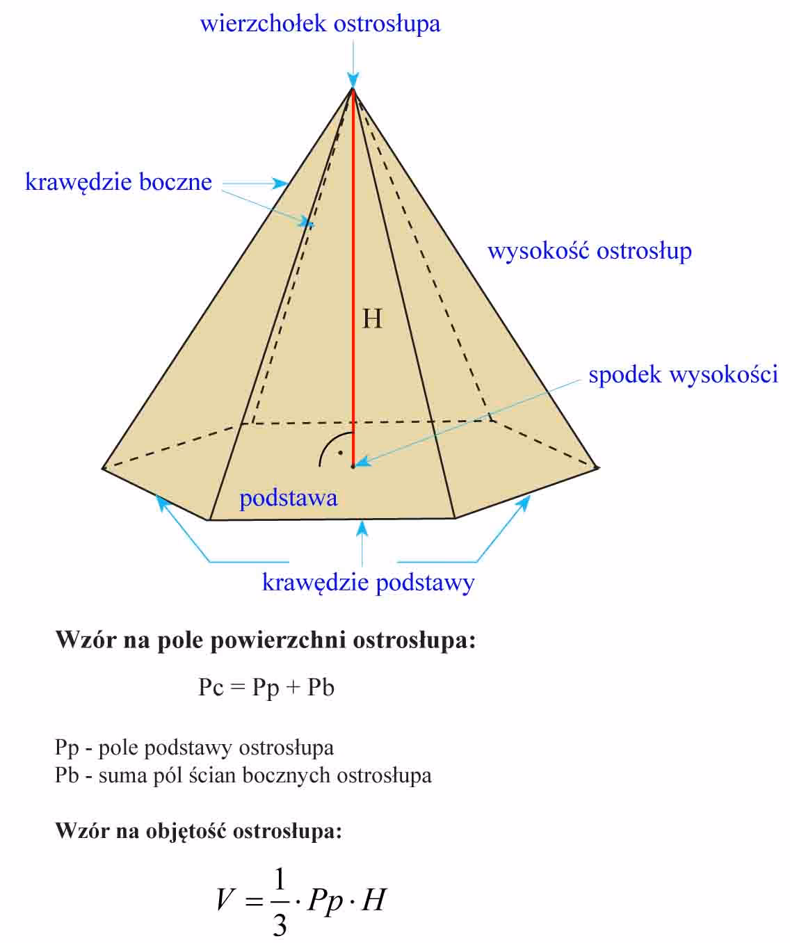 Jak zrozumieć ostrosłupy?