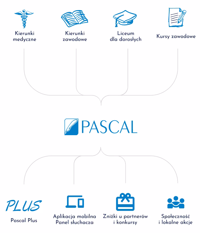 Kiedy zaczyna się semestr w szkole Pascal?