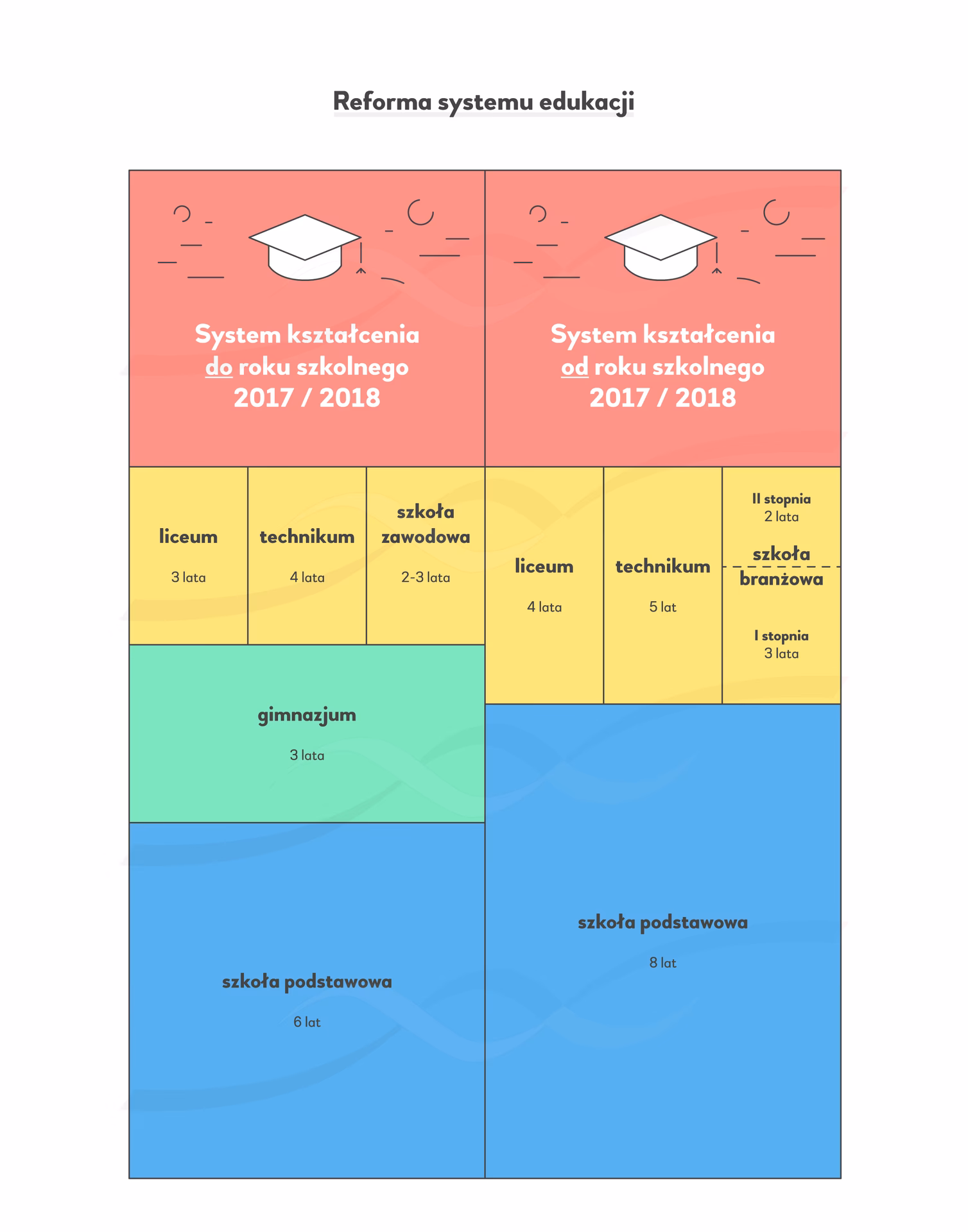 Co wpisać w poziom wykształcenia?