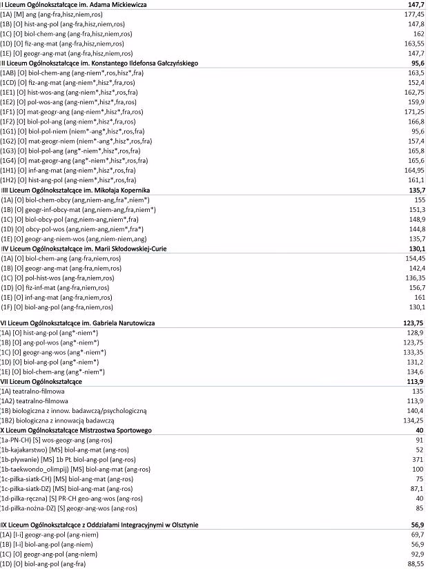 Jakie są progi punktowe w IV LO im. Marii Skłodowskiej-Curie w Olsztynie?