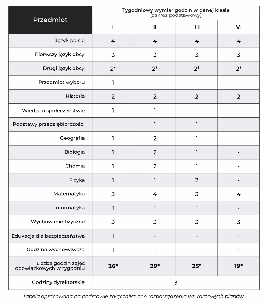 Jakie są fakultatywne zajęcia w liceum?