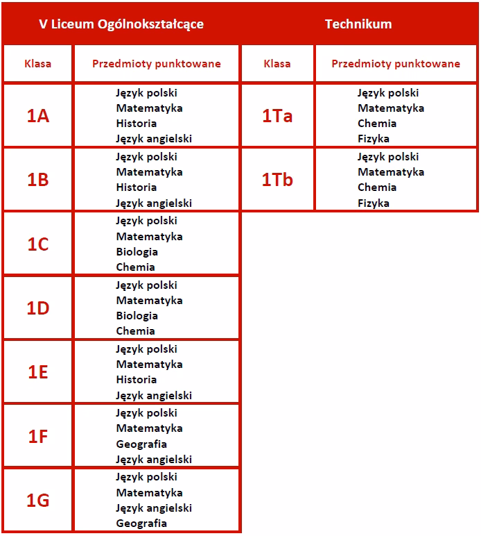 Jakie przedmioty są w liceum?