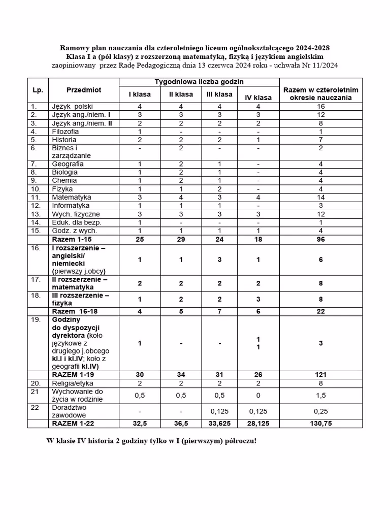 Ile jest godzin rozszerzenia w 4 klasie liceum?