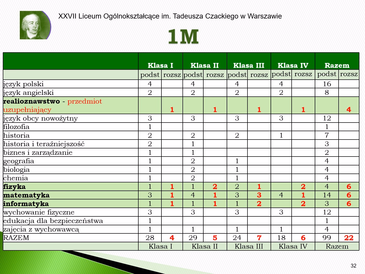 Ile jest godzin rozszerzenia w 4 klasie liceum?