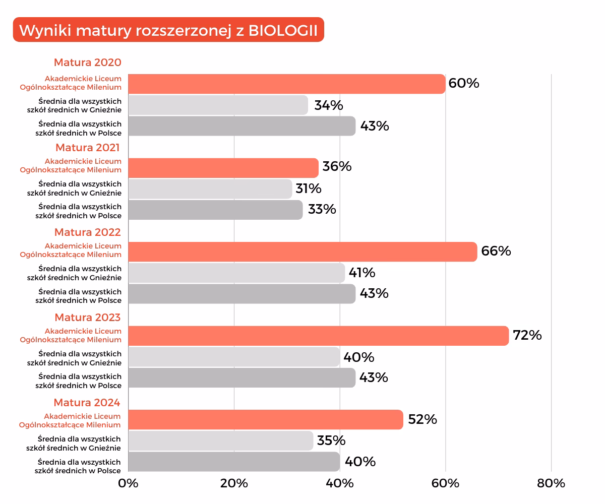 Czy można studiować jednocześnie biologię i chemię?