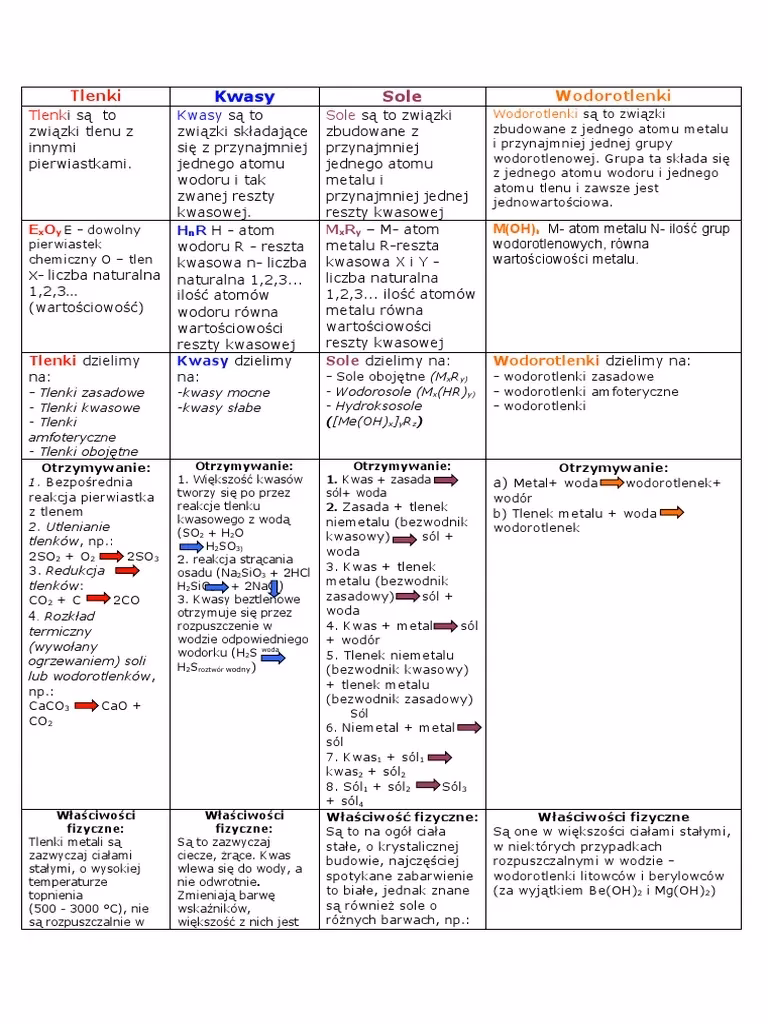 Jak rozpoznać sole od kwasów?