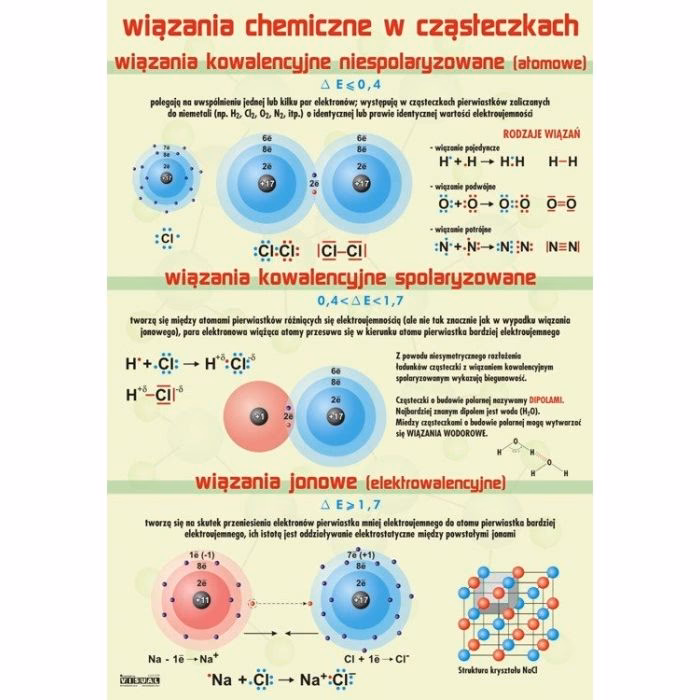 Jaka jest różnica pomiędzy wiązaniem jonowym i kowalencyjnym?
