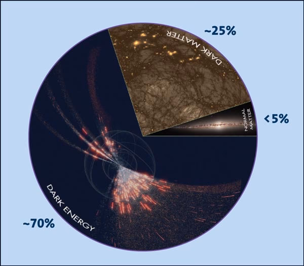Co wchodzi w skład Wszechświata?