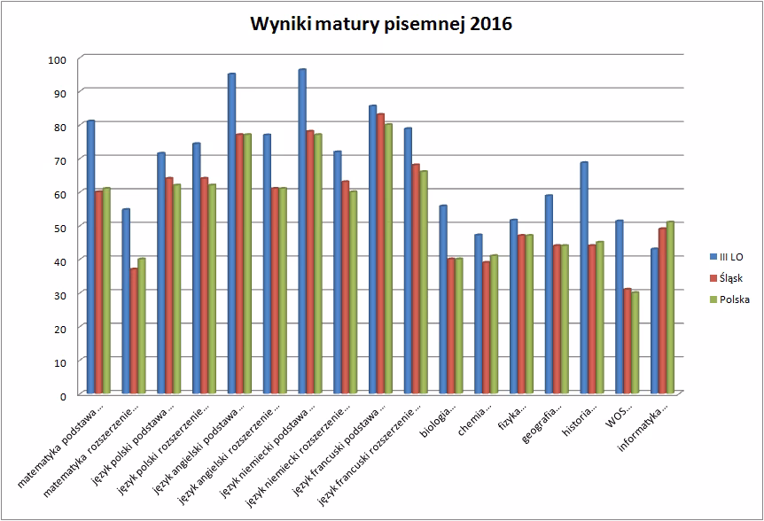 Kiedy będą wyniki dostania się do liceum?