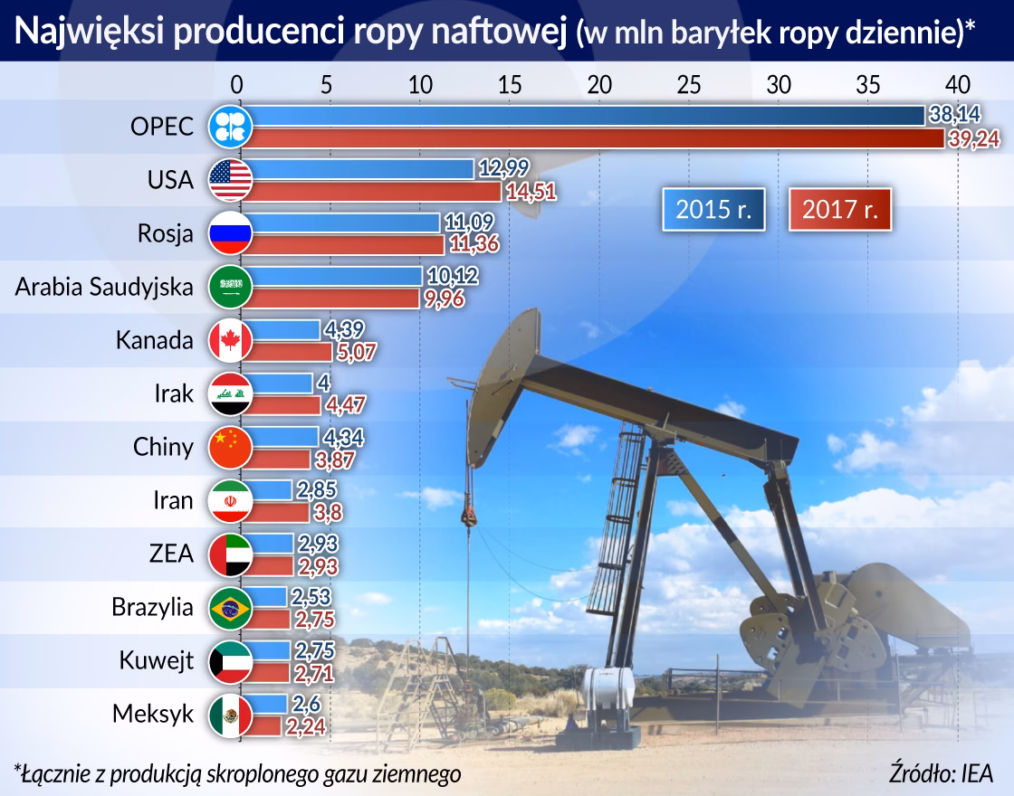 Kto ma największe zasoby ropy naftowej na świecie?